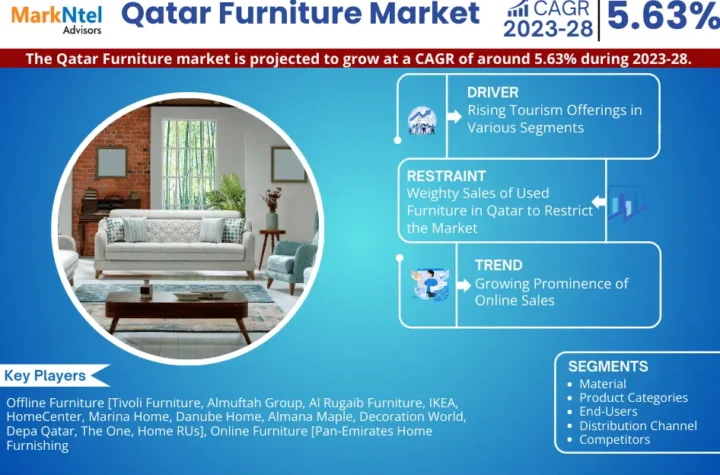 Qatar Furniture Market