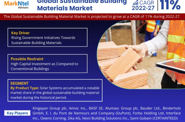 Sustainable Building Materials Market